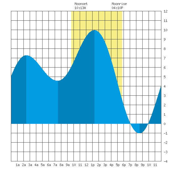 Nakchamik Island tide chart for Wednesday, January 24, 2024