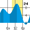 Nakchamik Island tide chart for Wednesday, January 24, 2024
