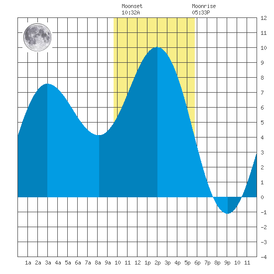 Nakchamik Island tide chart for Thursday, January 25, 2024