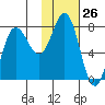 Nakchamik Island tide chart for Friday, January 26, 2024
