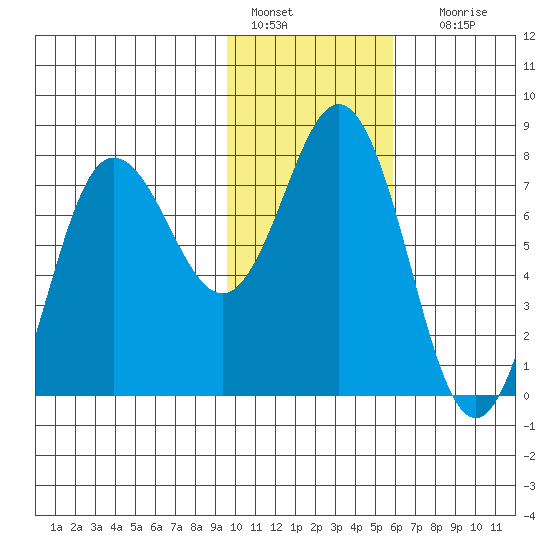 Nakchamik Island tide chart for Saturday, January 27, 2024