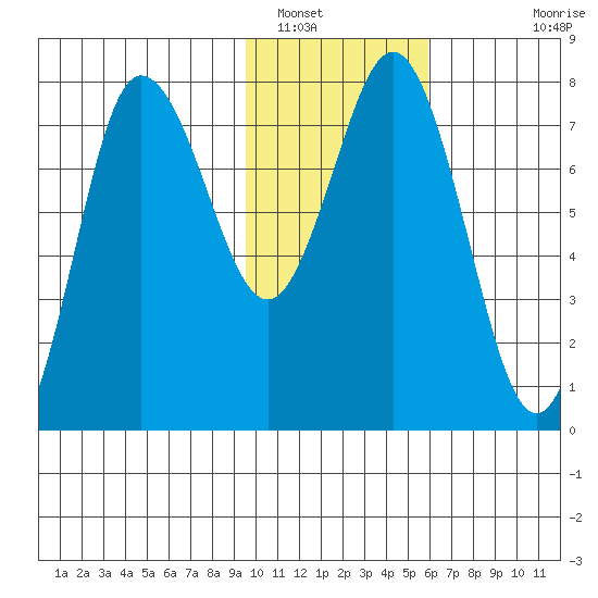 Nakchamik Island tide chart for Monday, January 29, 2024