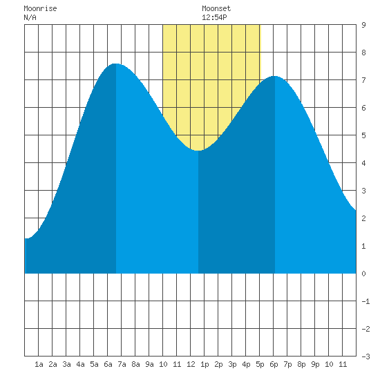 Nakchamik Island tide chart for Tuesday, January 2, 2024