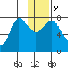Nakchamik Island tide chart for Tuesday, January 2, 2024