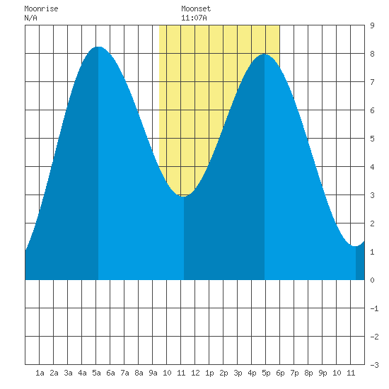 Nakchamik Island tide chart for Tuesday, January 30, 2024