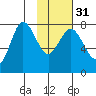 Nakchamik Island tide chart for Wednesday, January 31, 2024