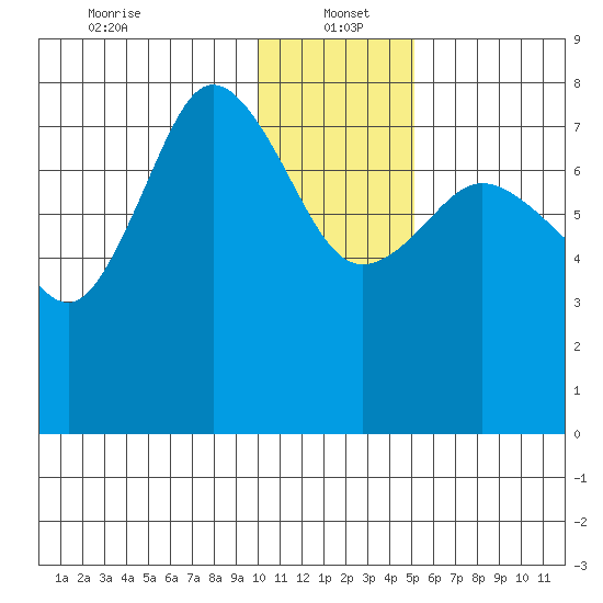 Nakchamik Island tide chart for Thursday, January 4, 2024