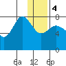 Nakchamik Island tide chart for Thursday, January 4, 2024