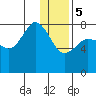 Nakchamik Island tide chart for Friday, January 5, 2024