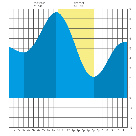 Nakchamik Island tide chart for Saturday, January 6, 2024