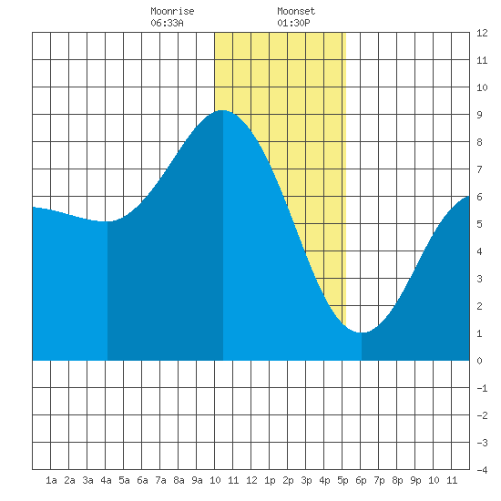 Nakchamik Island tide chart for Sunday, January 7, 2024