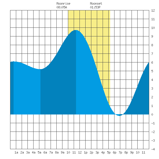 Nakchamik Island tide chart for Monday, January 8, 2024
