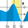 Nakchamik Island tide chart for Monday, January 8, 2024