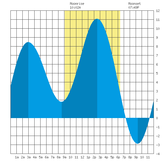 Nakchamik Island tide chart for Saturday, February 10, 2024