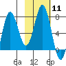 Nakchamik Island tide chart for Sunday, February 11, 2024