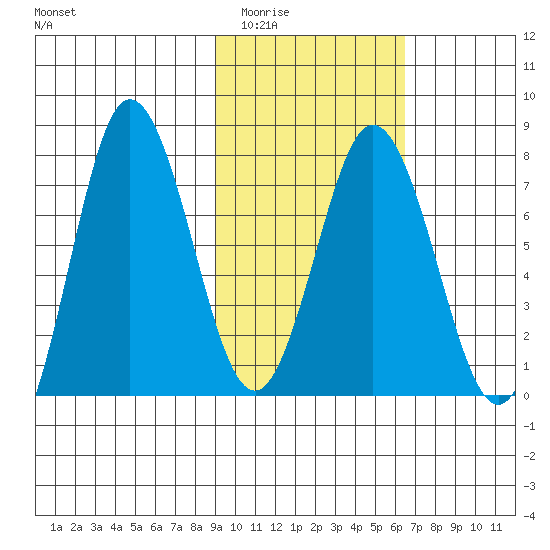 Nakchamik Island tide chart for Tuesday, February 13, 2024