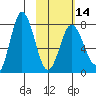 Nakchamik Island tide chart for Wednesday, February 14, 2024