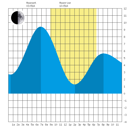 Nakchamik Island tide chart for Friday, February 16, 2024