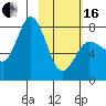 Nakchamik Island tide chart for Friday, February 16, 2024