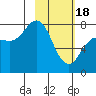 Nakchamik Island tide chart for Sunday, February 18, 2024