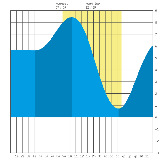 Nakchamik Island tide chart for Monday, February 19, 2024