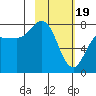Nakchamik Island tide chart for Monday, February 19, 2024