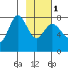 Nakchamik Island tide chart for Thursday, February 1, 2024