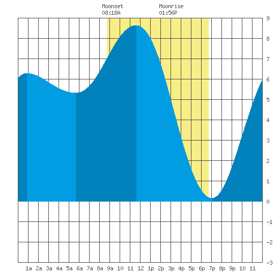Nakchamik Island tide chart for Tuesday, February 20, 2024