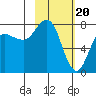 Nakchamik Island tide chart for Tuesday, February 20, 2024