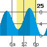Nakchamik Island tide chart for Sunday, February 25, 2024