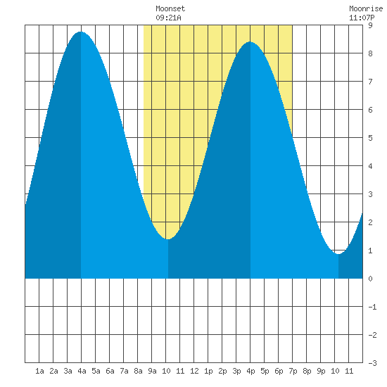 Nakchamik Island tide chart for Tuesday, February 27, 2024