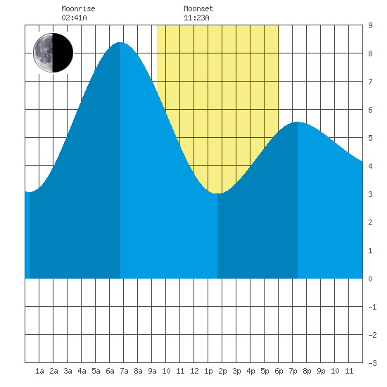 Nakchamik Island tide chart for Friday, February 2, 2024