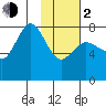 Nakchamik Island tide chart for Friday, February 2, 2024