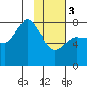 Nakchamik Island tide chart for Saturday, February 3, 2024