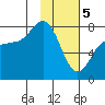 Nakchamik Island tide chart for Monday, February 5, 2024