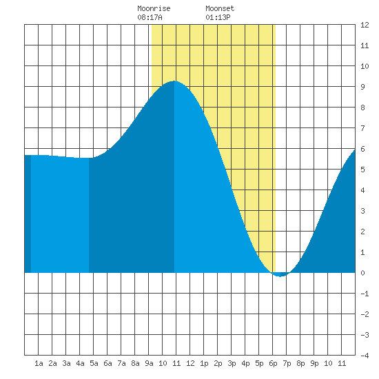 Nakchamik Island tide chart for Tuesday, February 6, 2024