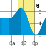 Nakchamik Island tide chart for Tuesday, February 6, 2024