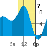 Nakchamik Island tide chart for Wednesday, February 7, 2024
