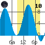 Nakchamik Island tide chart for Sunday, March 10, 2024