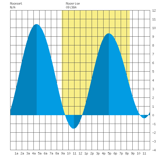 Nakchamik Island tide chart for Tuesday, March 12, 2024