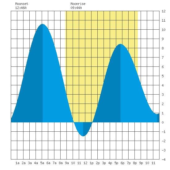 Nakchamik Island tide chart for Wednesday, March 13, 2024