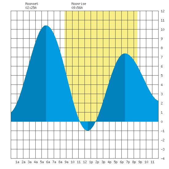 Nakchamik Island tide chart for Thursday, March 14, 2024