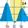 Nakchamik Island tide chart for Thursday, March 14, 2024