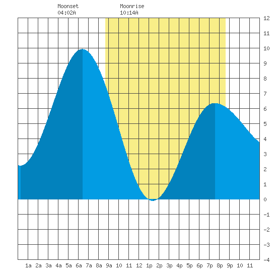 Nakchamik Island tide chart for Friday, March 15, 2024