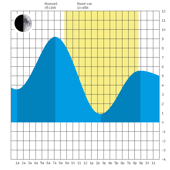 Nakchamik Island tide chart for Saturday, March 16, 2024