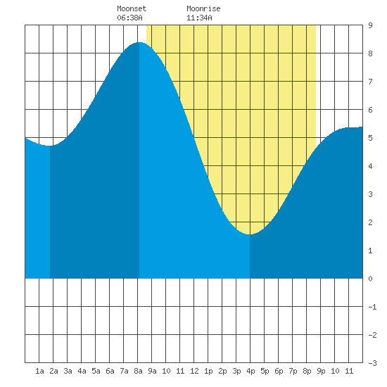 Nakchamik Island tide chart for Sunday, March 17, 2024