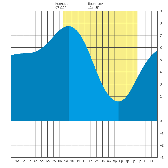 Nakchamik Island tide chart for Monday, March 18, 2024