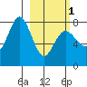 Nakchamik Island tide chart for Friday, March 1, 2024