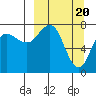 Nakchamik Island tide chart for Wednesday, March 20, 2024