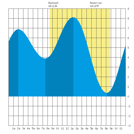 Nakchamik Island tide chart for Thursday, March 21, 2024